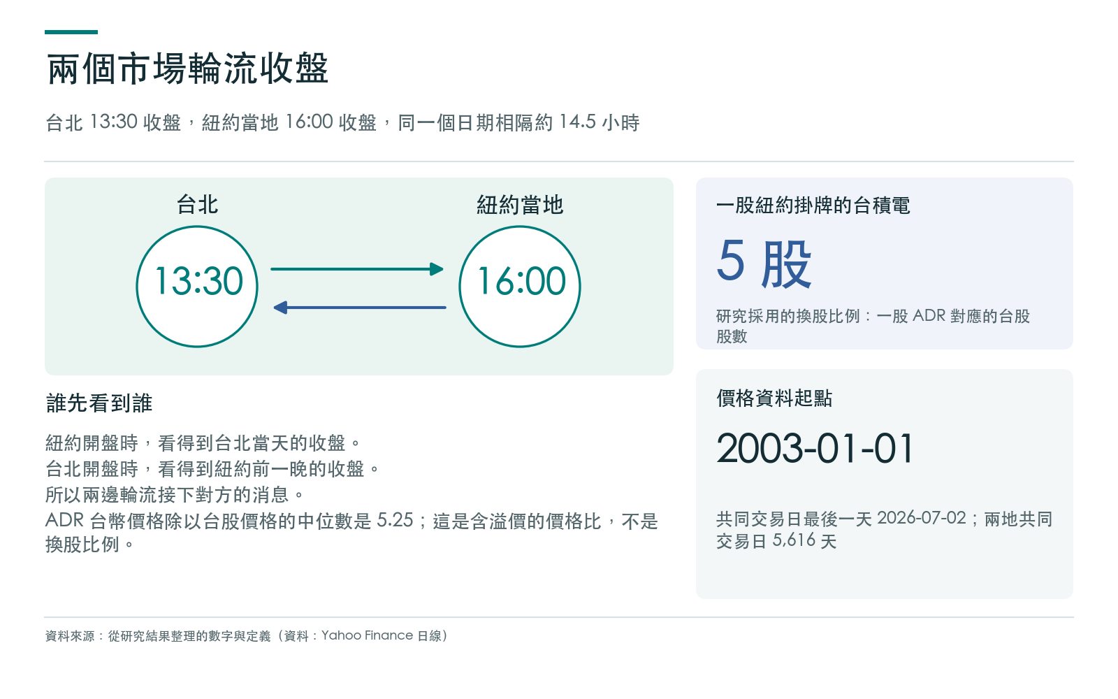 概念卡：台積電在台北與紐約各有一個掛牌價格，兩地交易時間不重疊，各自開盤時看得到對方剛收盤的價格；換股比例與含溢價的價格比分開標示