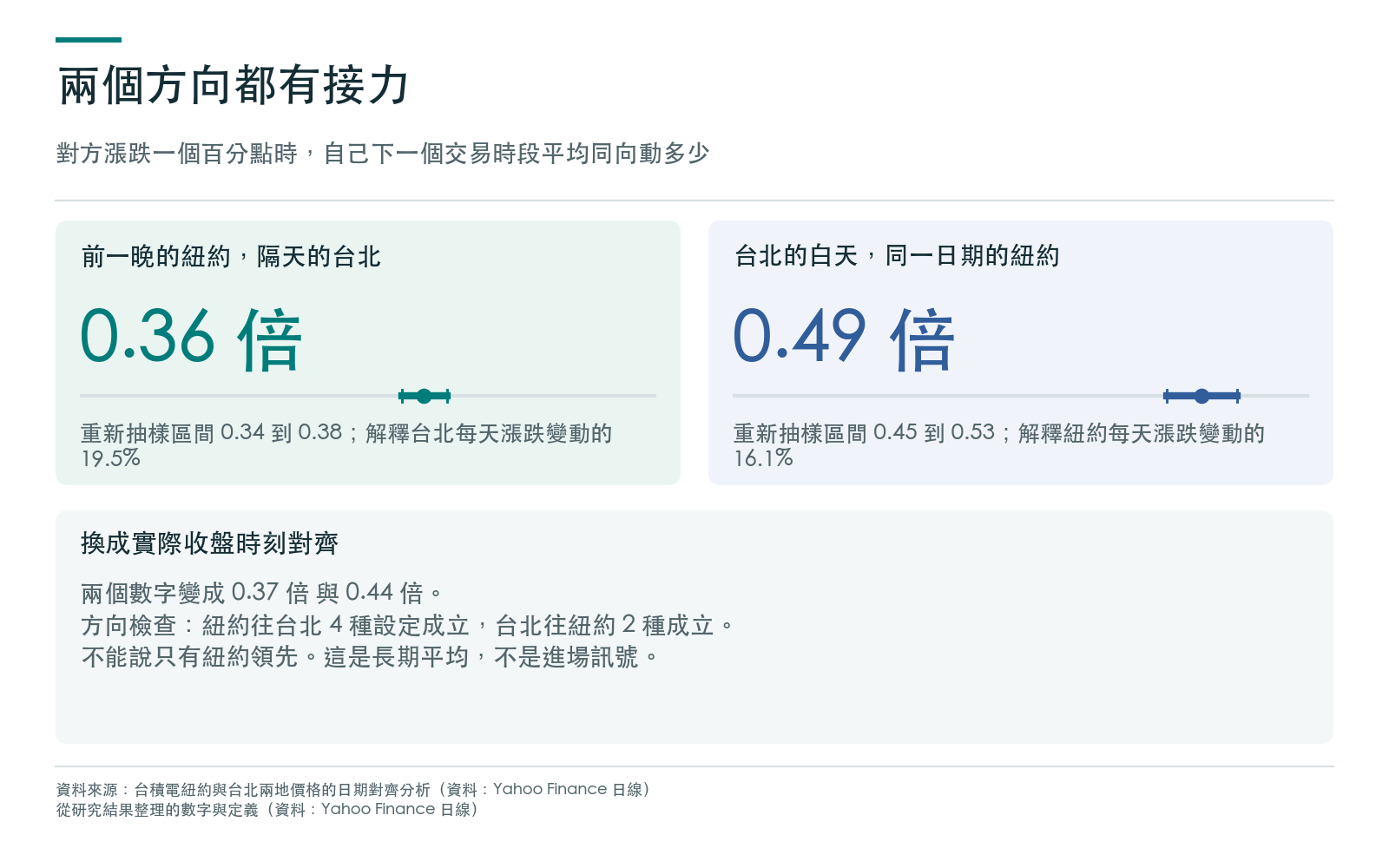 結果卡：前一晚紐約對隔天台北、台北白天對同一日期紐約的平均跟隨幅度與重新抽樣區間，以及改用收盤時刻對齊後的數字