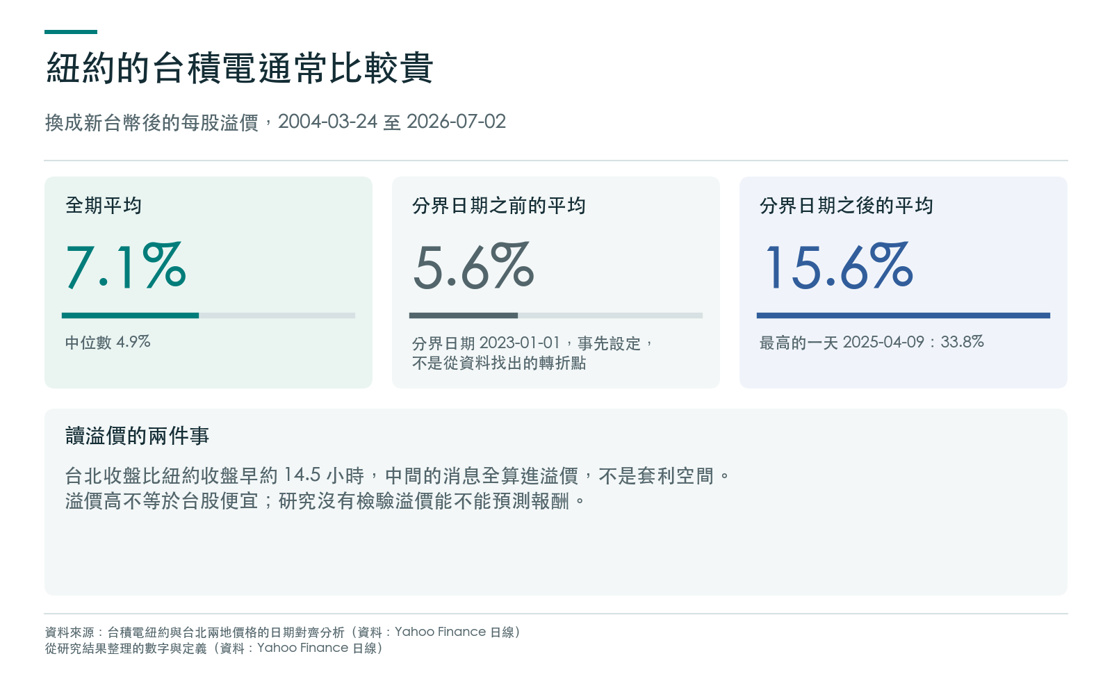 結果卡：紐約掛牌的台積電換算成新台幣後，比台北貴多少的全期平均、分界日期前後的平均與最高的一天，以及讀這個溢價的兩個注意事項