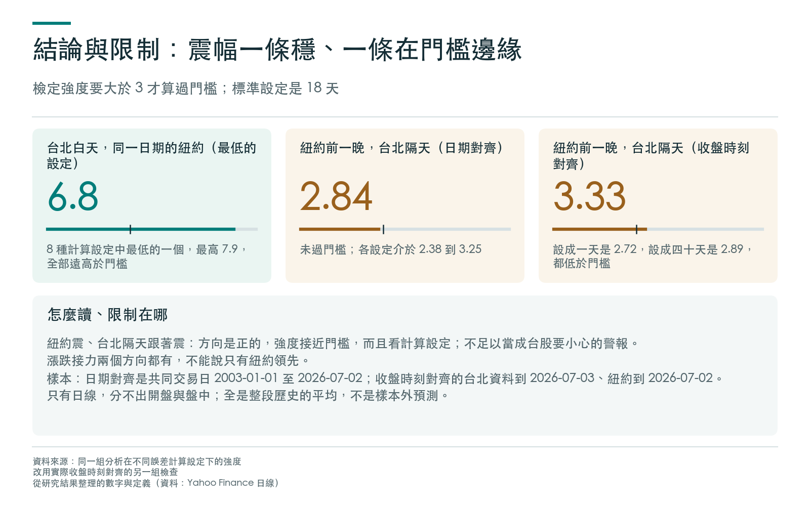 結論與限制卡：台北震幅傳到同一日期紐約的強度遠高於門檻；紐約震幅傳到台北隔天的強度在兩種對齊方式下都落在門檻附近，而且對計算設定敏感；漲跌接力不能說只有紐約領先；兩種對齊各自的樣本期間，以及只有日線、不是樣本外預測的限制