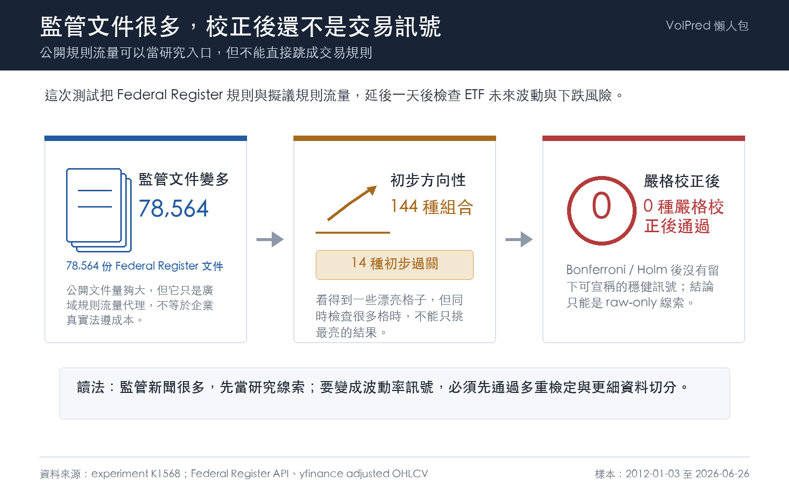 監管流量從直覺到證據的三步檢查