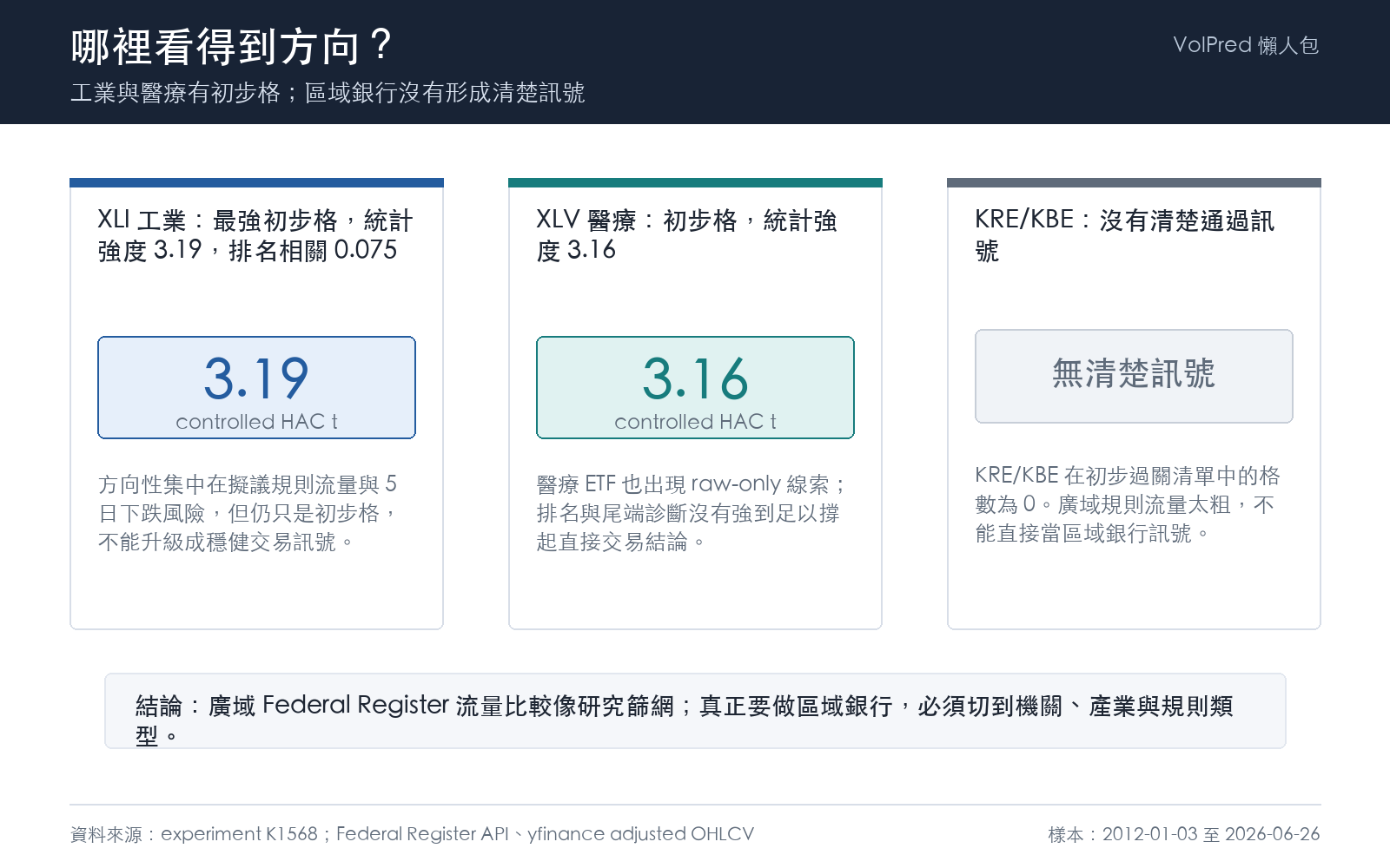 工業與醫療有初步線索但區域銀行不明顯