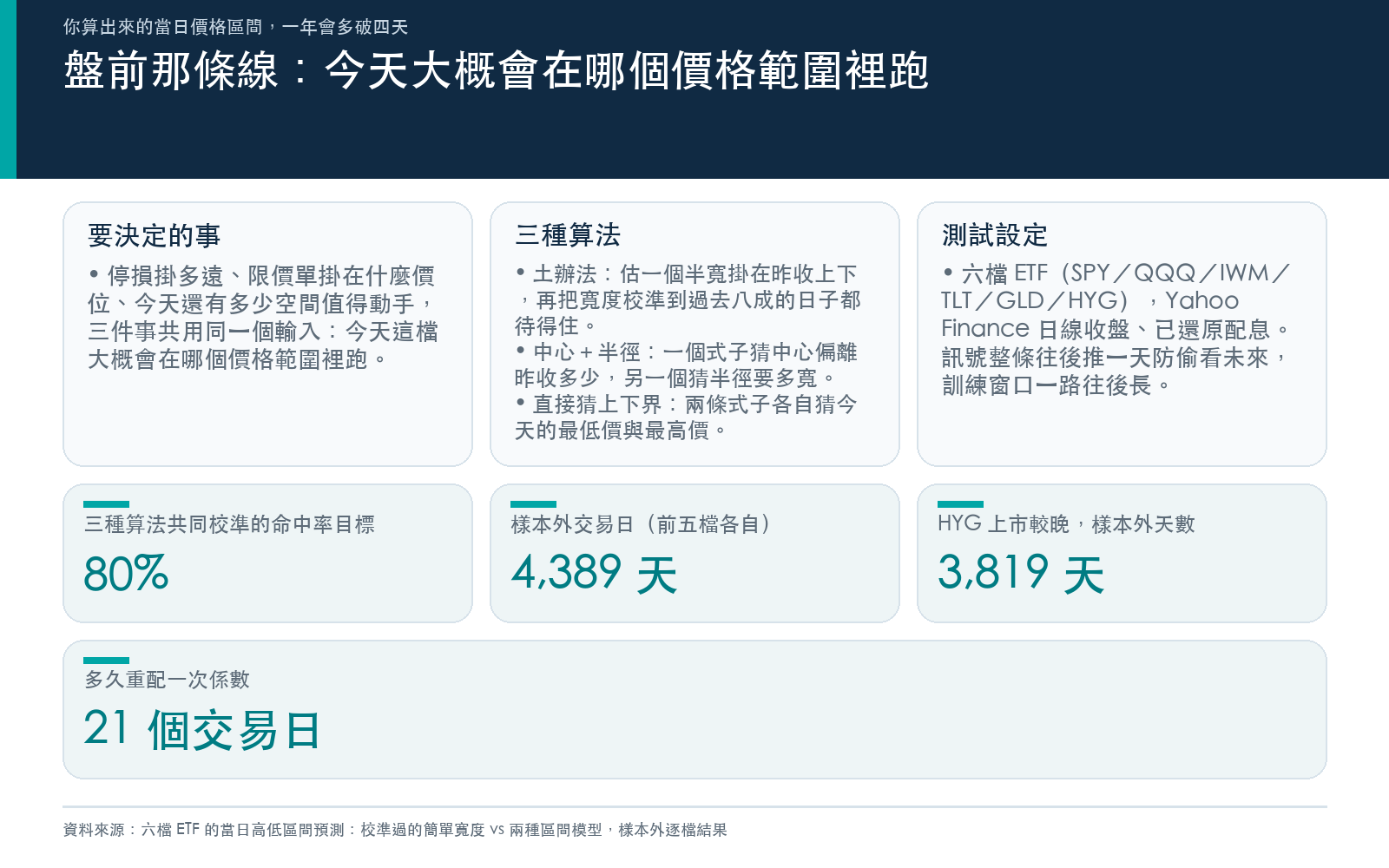 說明停損、限價單、當沖空間共用同一個輸入:當日價格區間,以及三種算出這個區間的做法與測試設定