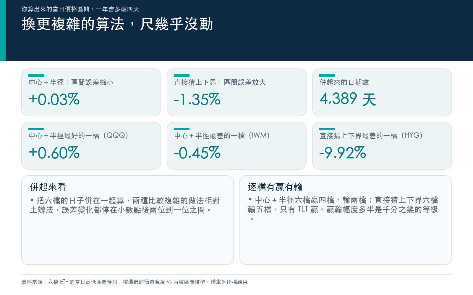 六檔併起來看,中心+半徑把區間誤差縮小的幅度只剩小數點後兩位,直接猜上下界反而放大,逐檔有贏有輸且幅度多在千分之幾