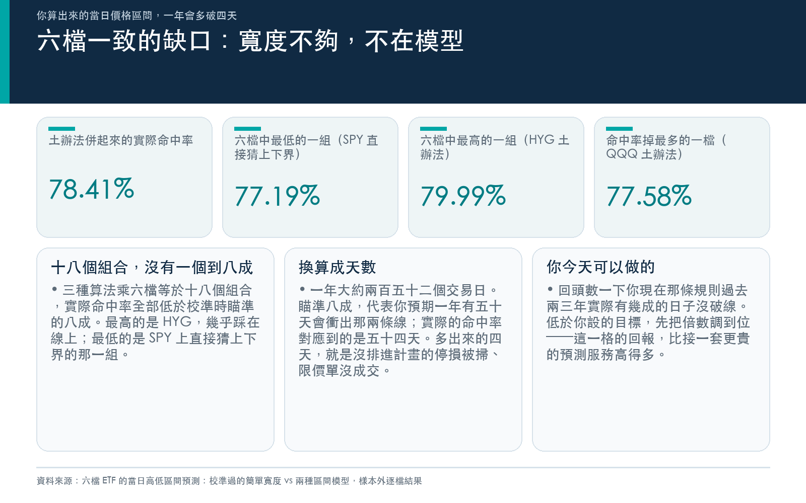 三種算法乘六檔共十八個組合,實際命中率全部低於八成;併起來仍不到八成,換算一年約多破四天,該先調的是寬度