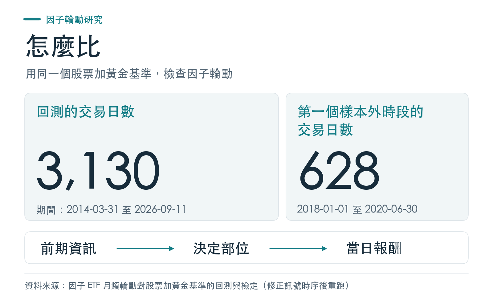 回測的交易日數與三個樣本外時段的第一段日數