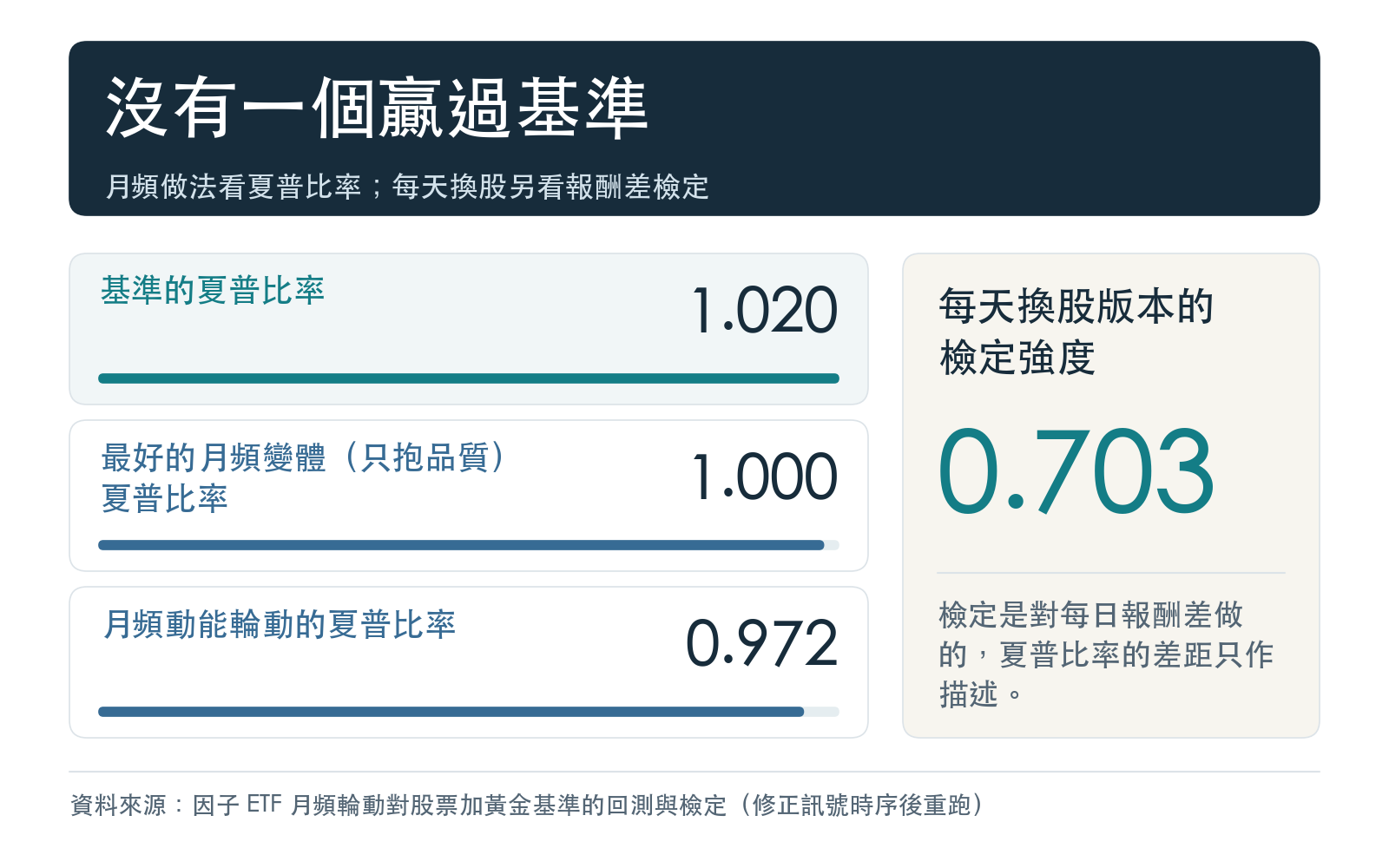 基準與最好的月頻變體的夏普比率，以及檢定強度最大的變體