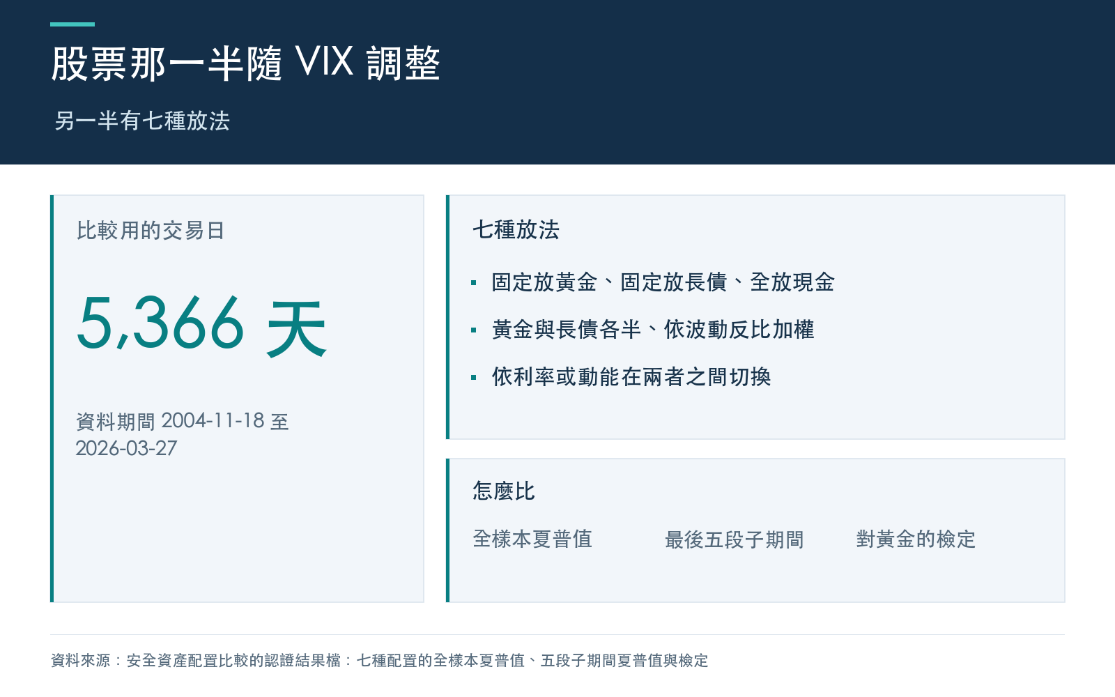 概念卡：比較的交易日數量與資料期間，以及七種另一半組合的放法。