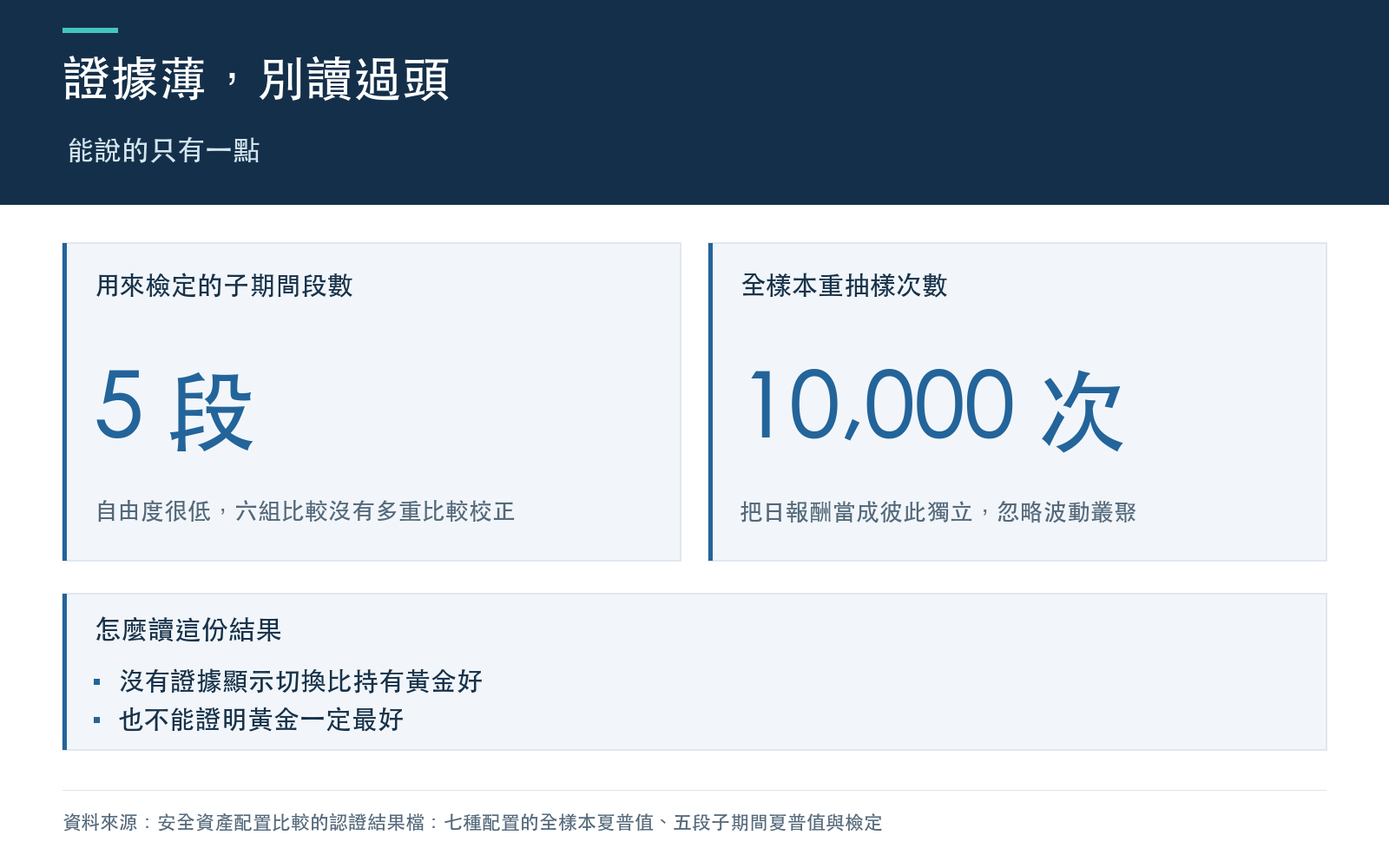 行動卡：子期間段數、重抽樣次數，以及這份結果能說與不能說的兩件事。