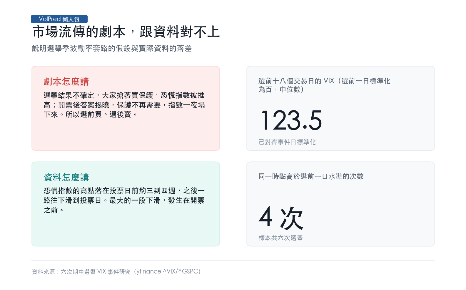 說明選舉季波動率套路的假設與實際資料的落差