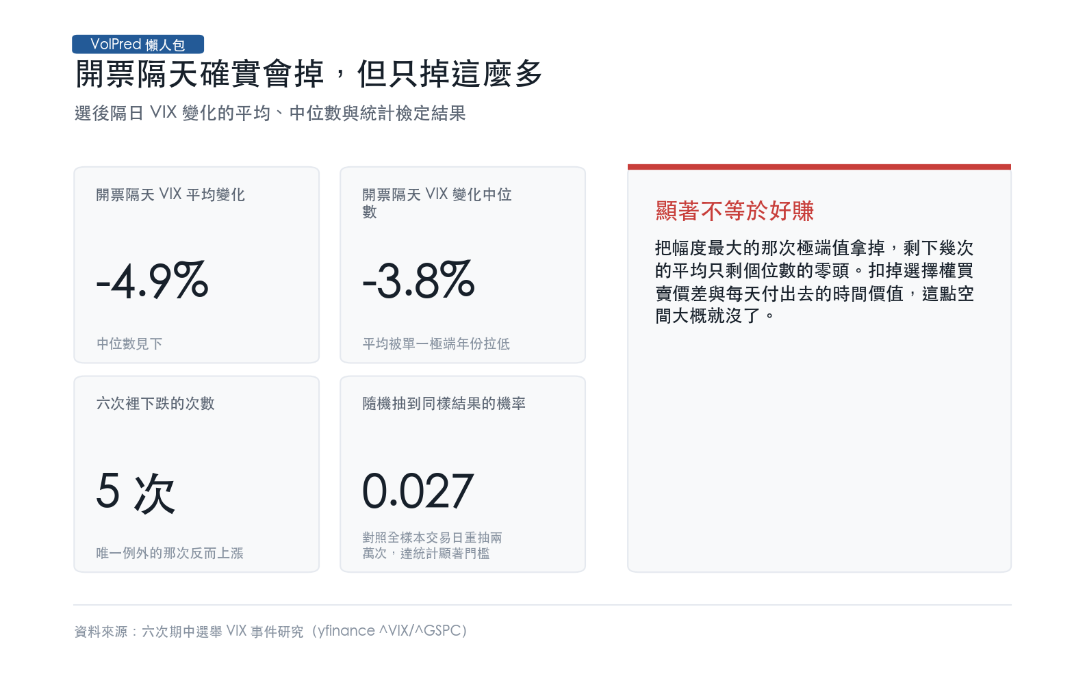 選後隔日 VIX 變化的平均、中位數與統計檢定結果
