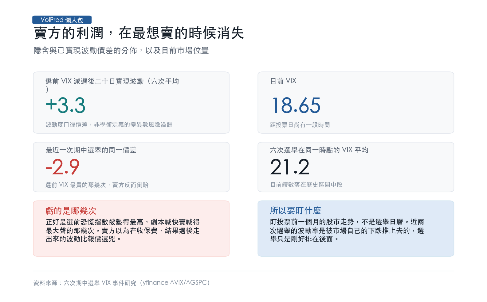 隱含與已實現波動價差的分佈,以及目前市場位置