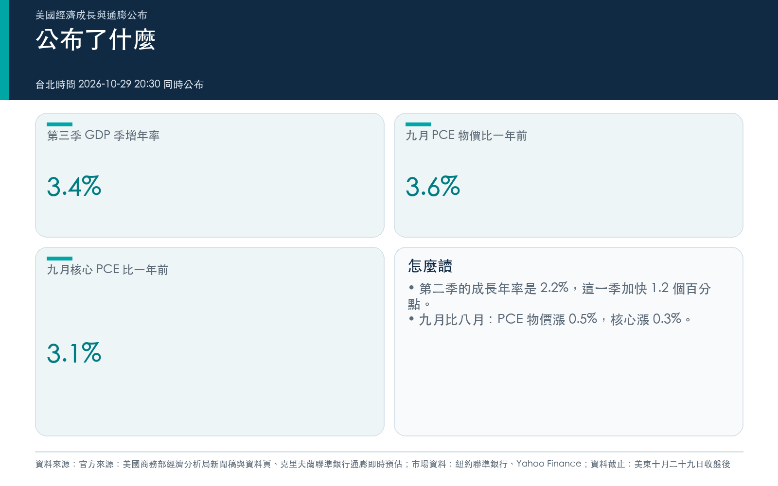 概念卡：這次公布的經濟成長年率，以及 PCE 物價與核心 PCE 比一年前的漲幅