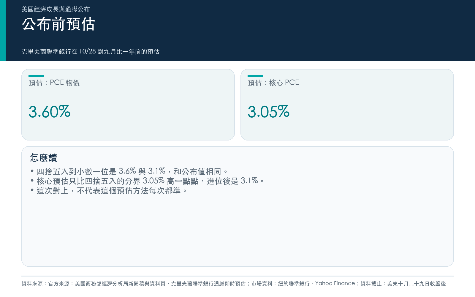 結果卡：公布前的通膨即時預估，四捨五入到公布位數後與公布值的對照