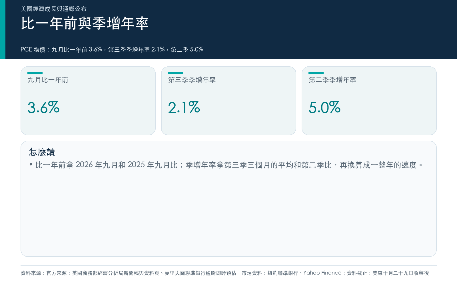 結果卡：同一天公布的 PCE 物價讀數，比一年前與季增年率的基期不同