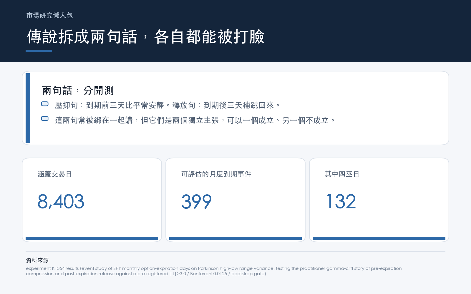 市場流傳選擇權結算前波動被壓抑、結算後釋放。這次把它拆成兩句可檢定的話，改用當天最高價到最低價的距離當尺，對 SPY 自上市以來的每一個月度到期日前後各三天逐一比對同月平常日子。面板列出涵蓋的交易日數、可評估的月度到期事件數，以及其中屬於四巫日的次數。