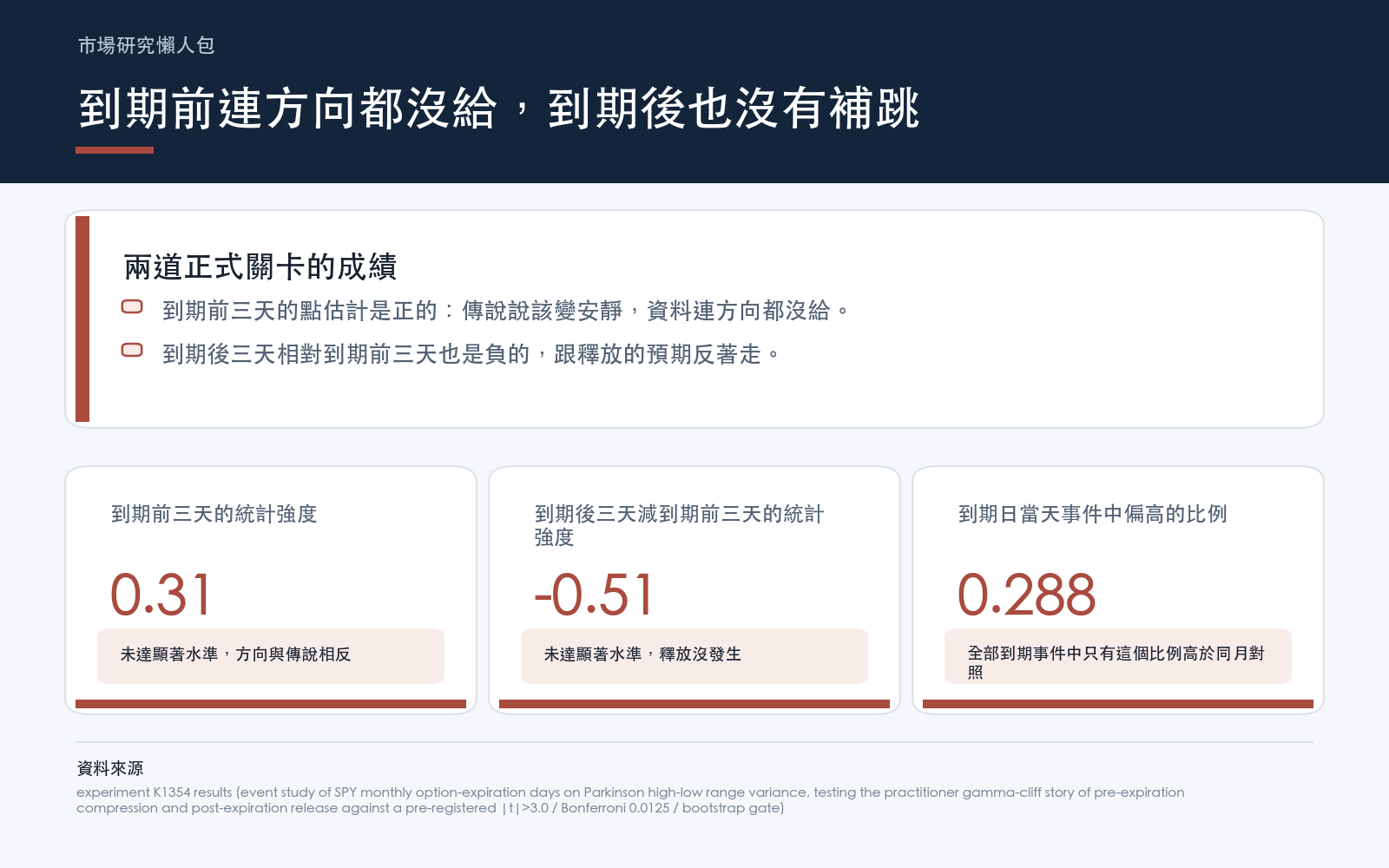 到期前三天相對同月平常日子的統計強度接近零，點估計還是正的，方向跟傳說相反，未達顯著水準。到期後三天相對到期前三天的統計強度同樣是負的且未達顯著水準，釋放沒有發生。面板列出這兩個統計強度，以及到期日當天在全部到期事件中高於同月對照的比例。