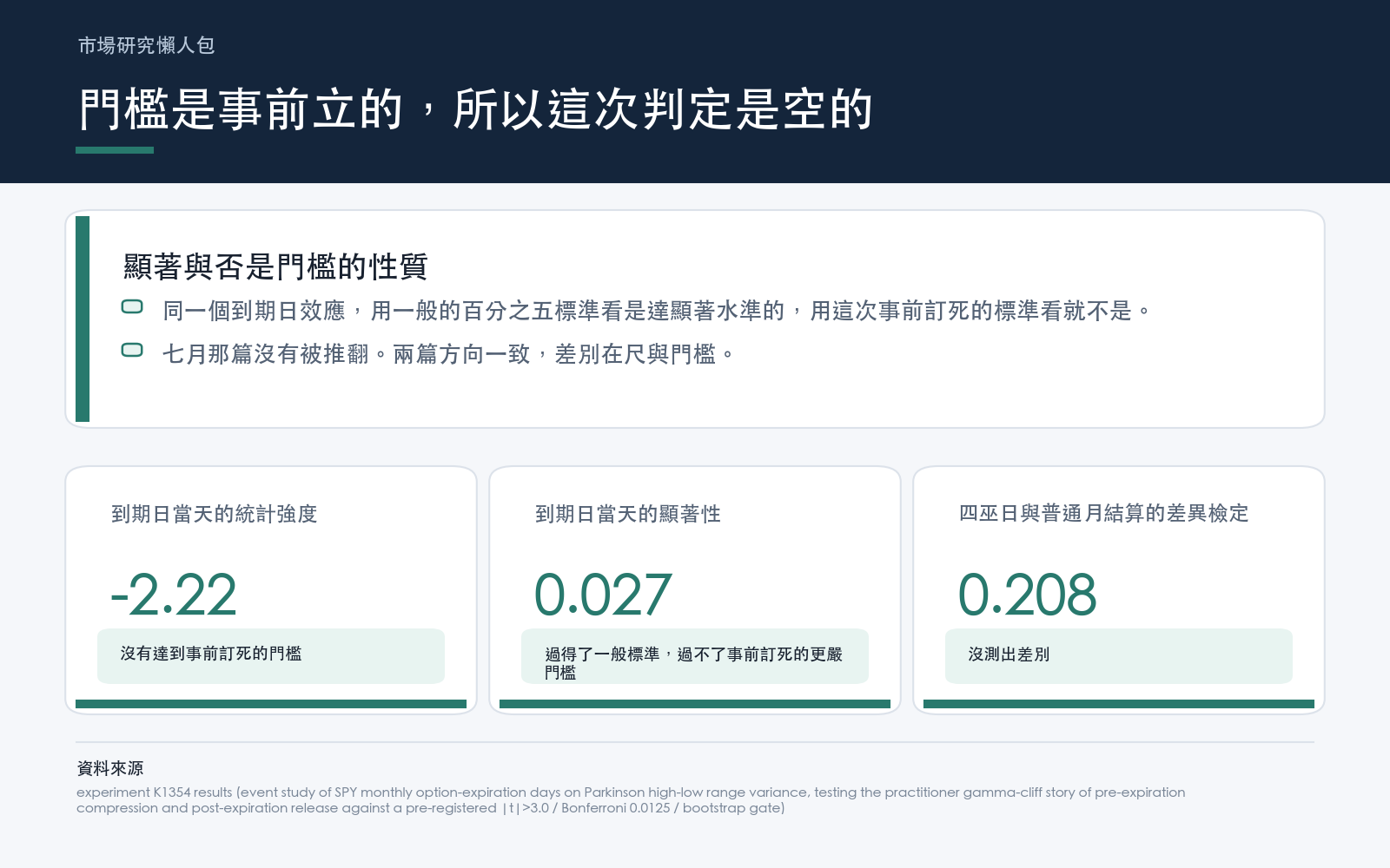 到期日當天的統計強度用一般標準看是達顯著水準的，但開跑前就訂死了更嚴的門檻，所以整體判定為空。四巫日與普通月結算之間也沒測出差別。面板列出到期日當天的統計強度、事前訂死的多重比較校正門檻，以及四巫日與普通月結算的差異檢定結果。