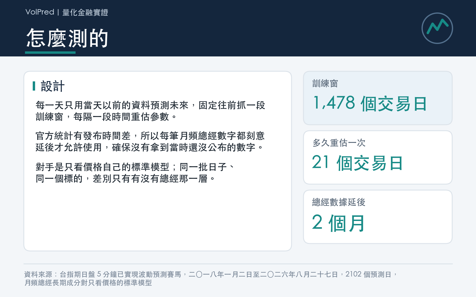 列出滾動訓練窗長度、重估頻率與總經數據的發布延後月數