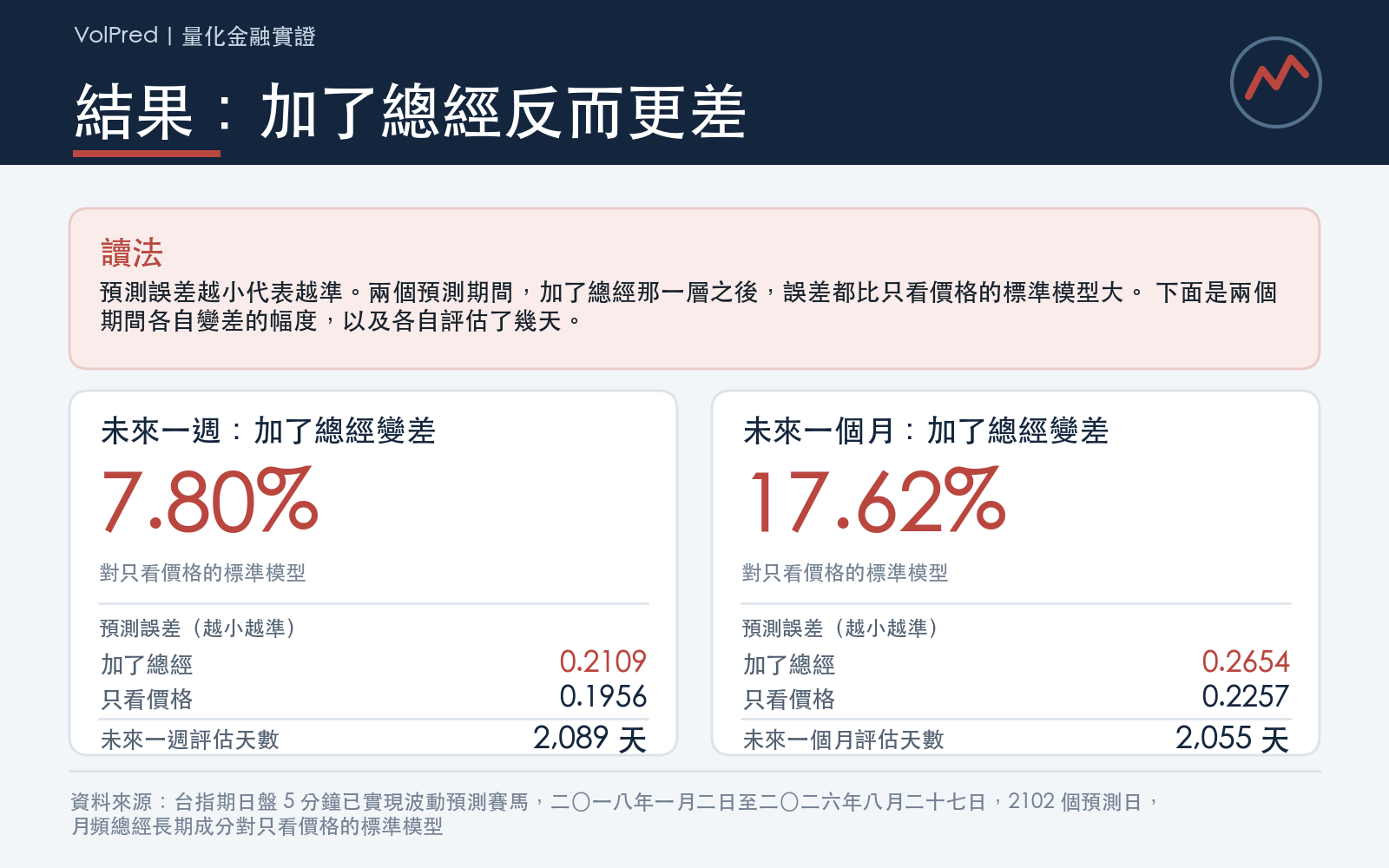 列出未來一週與未來一個月兩個期間,加了總經的版本與只看價格標準模型的預測誤差,以及兩者的差距百分比
