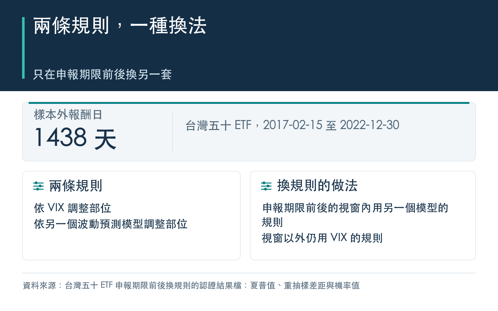 概念卡：樣本外報酬日數量與期間，兩條部位規則，以及換規則的做法。