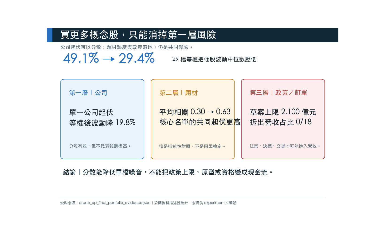 無人載具投資組合的三層風險：公司、題材、政策訂單