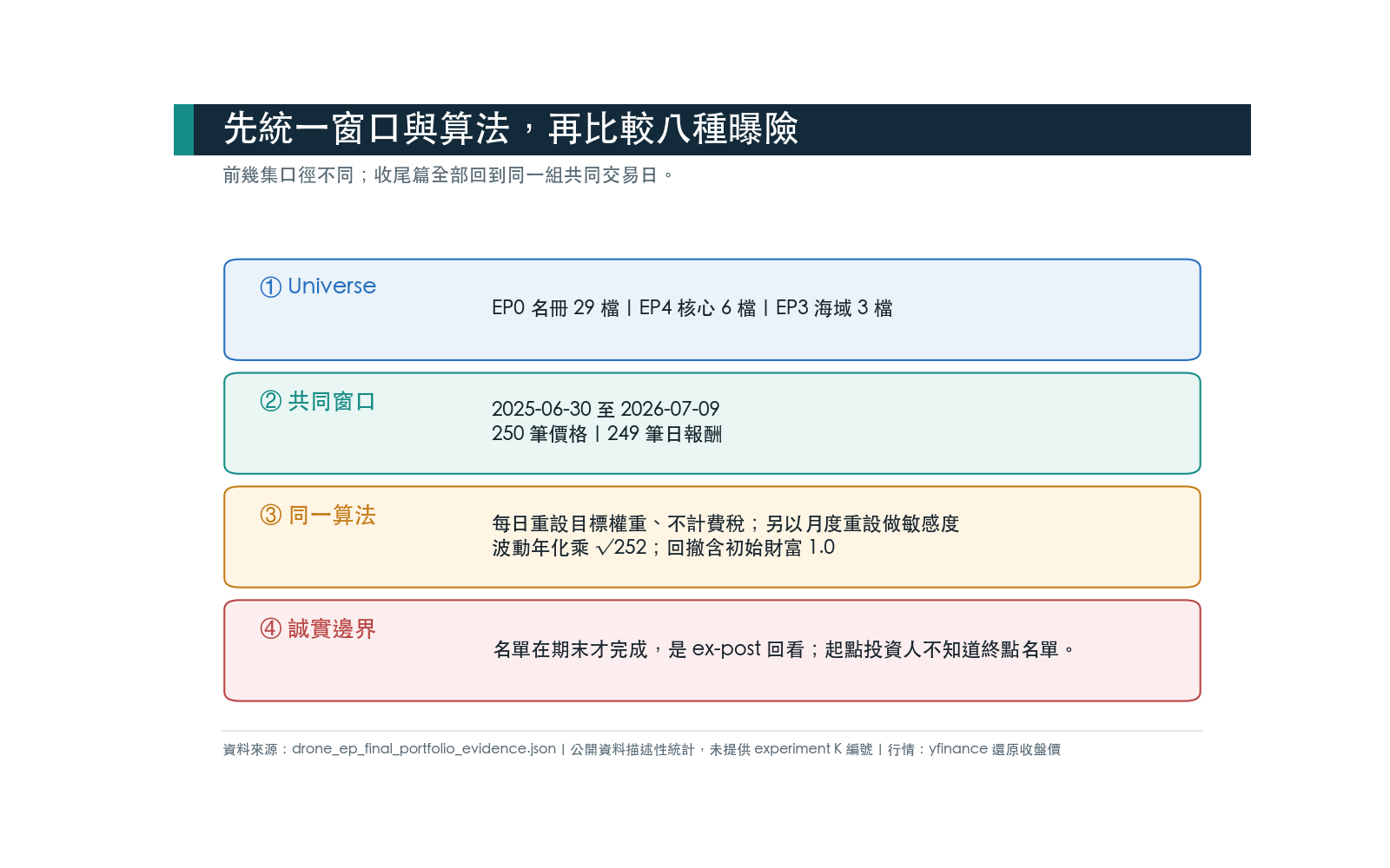 EP-Final 統一共同窗口與每日等權重算法