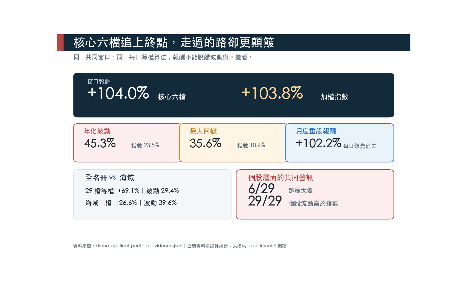 核心六檔報酬剛好追上大盤，但波動與最大回撤大幅較高
