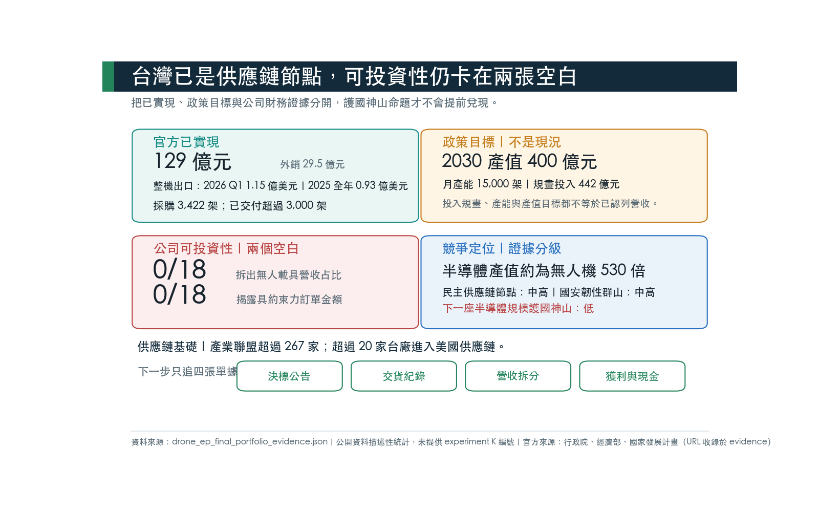 台灣已是民主供應鏈節點，但可投資性仍卡在營收與訂單證據