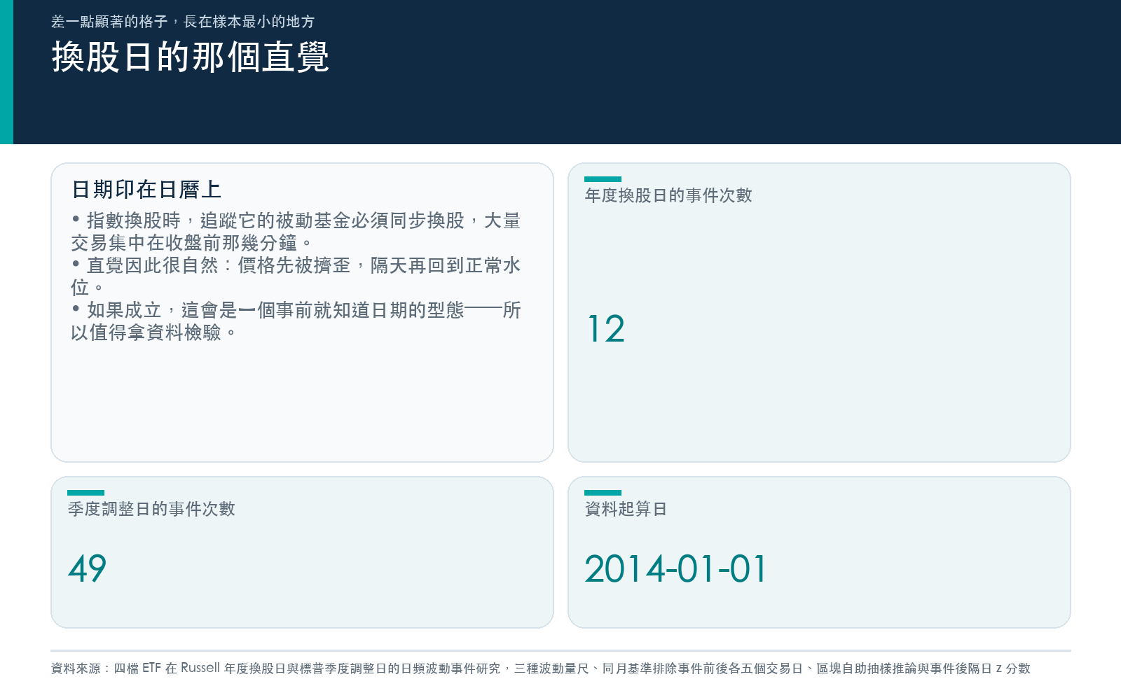 說明指數換股日的被動交易集中在收盤附近,以及由此產生的可交易型態直覺