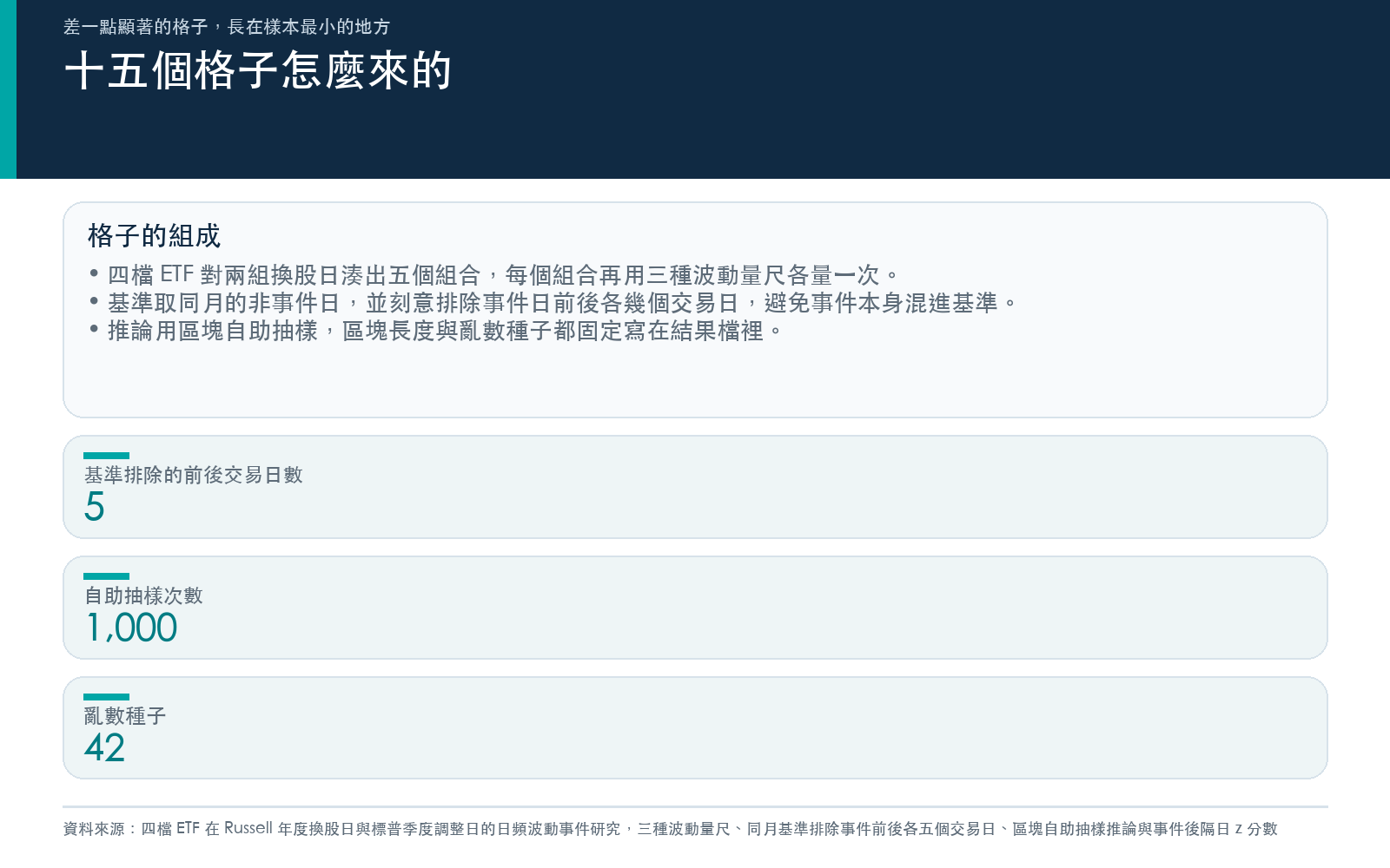說明標的與事件組相乘再乘三種波動量尺得到十五個格子,以及基準的排除窗與自助抽樣設定