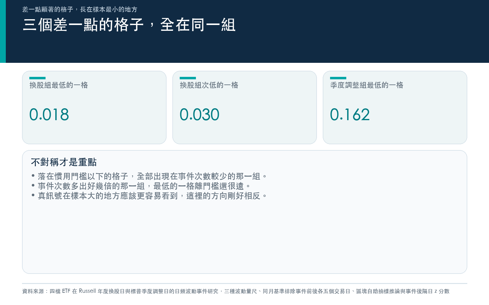 對照事件數較少那一組的三個低 p 值格子,以及事件數較多那一組最低的一格