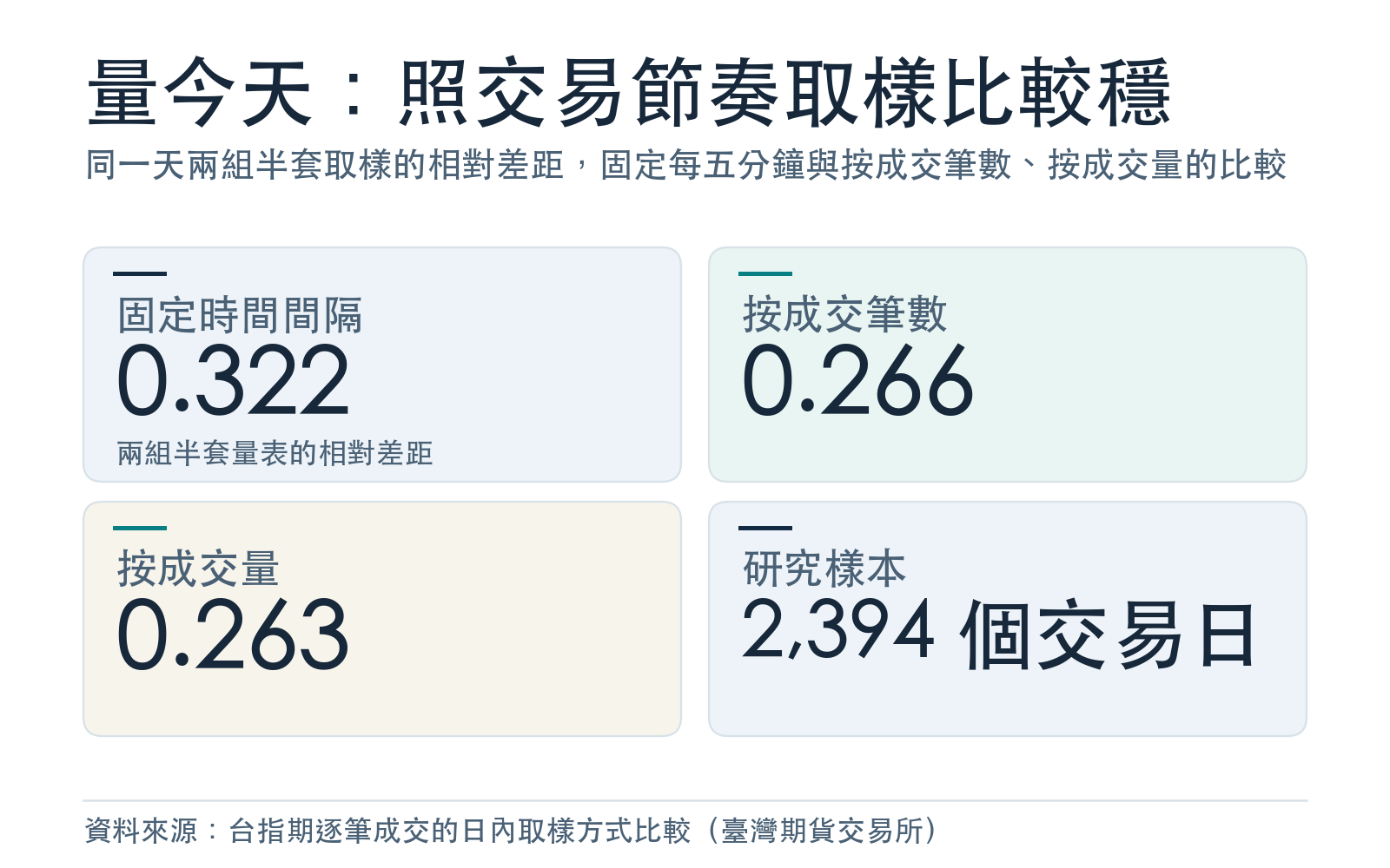 同一天兩組半套取樣的相對差距,固定每五分鐘與按成交筆數、按成交量的比較