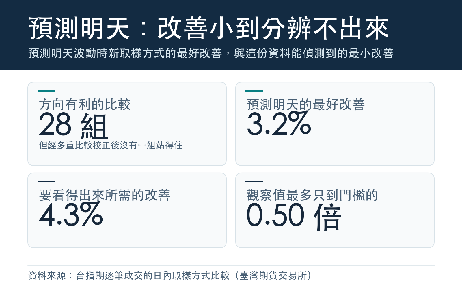 預測明天波動時新取樣方式的最好改善,與這份資料能偵測到的最小改善