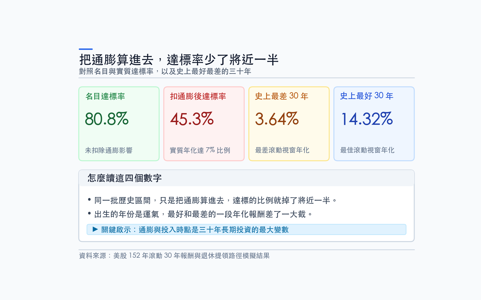 對照名目與實質達標率,以及史上最好最差的三十年