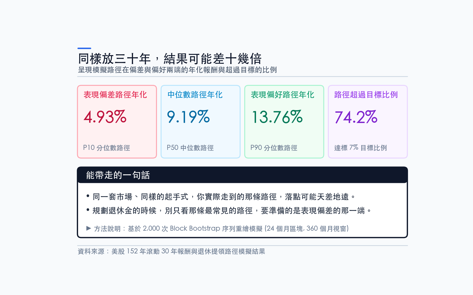 呈現模擬路徑在偏差與偏好兩端的年化報酬與超過目標的比例
