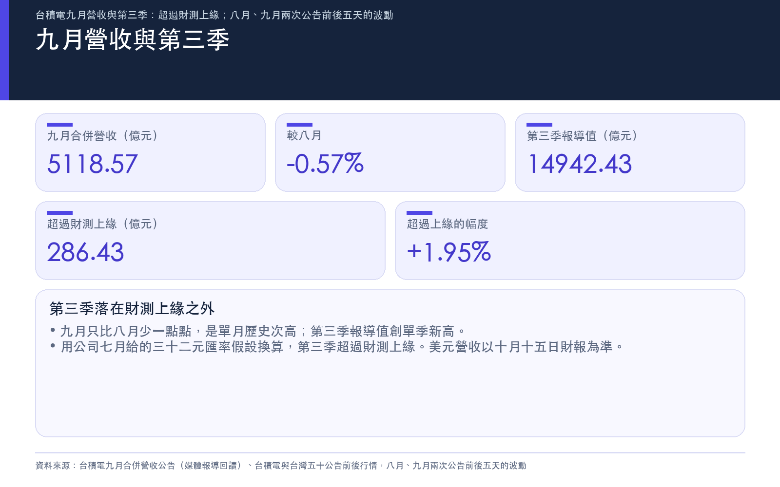 台積電九月合併營收、月增率、第三季合併營收，以及第三季超過財測上緣的金額與幅度