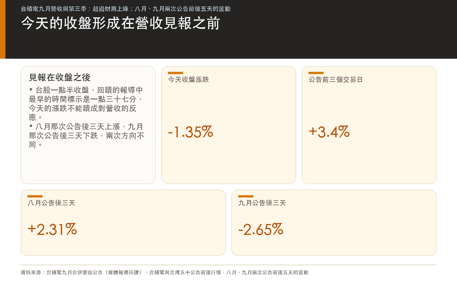 營收見報時間晚於台股收盤，今天的收盤還沒看到九月數字；八月、九月兩次公告後三天，一次漲一次跌