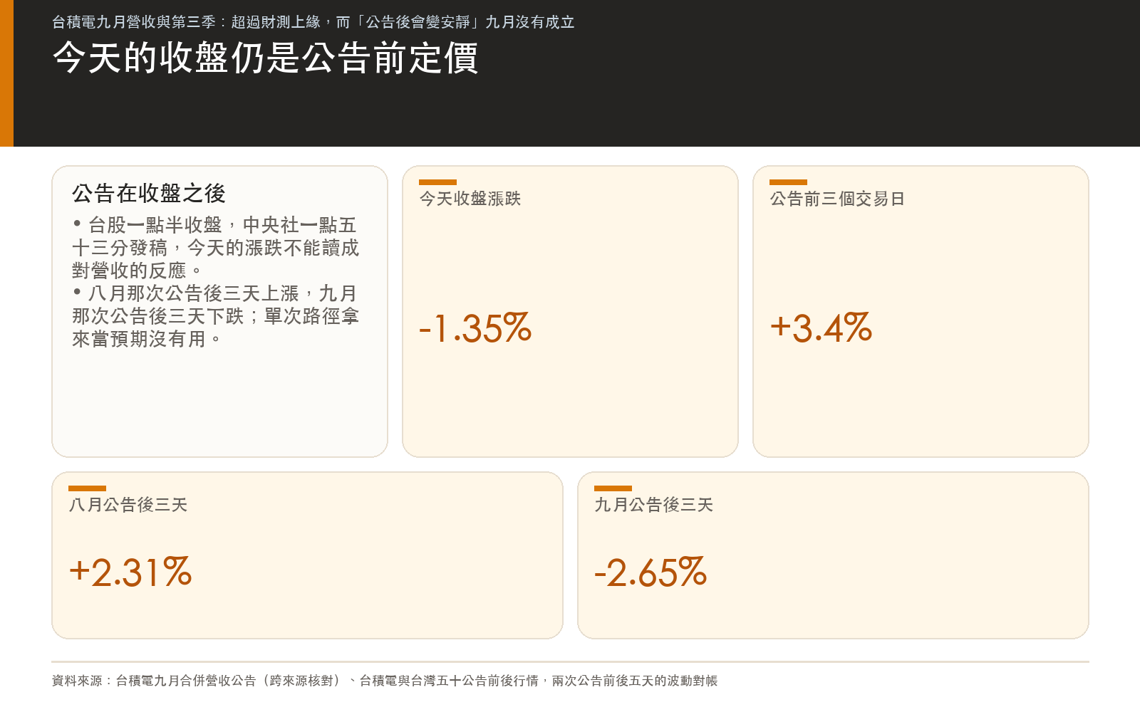 營收公告在台股收盤之後，今天的收盤還沒看到九月數字；上兩次公告後三天，一次漲一次跌