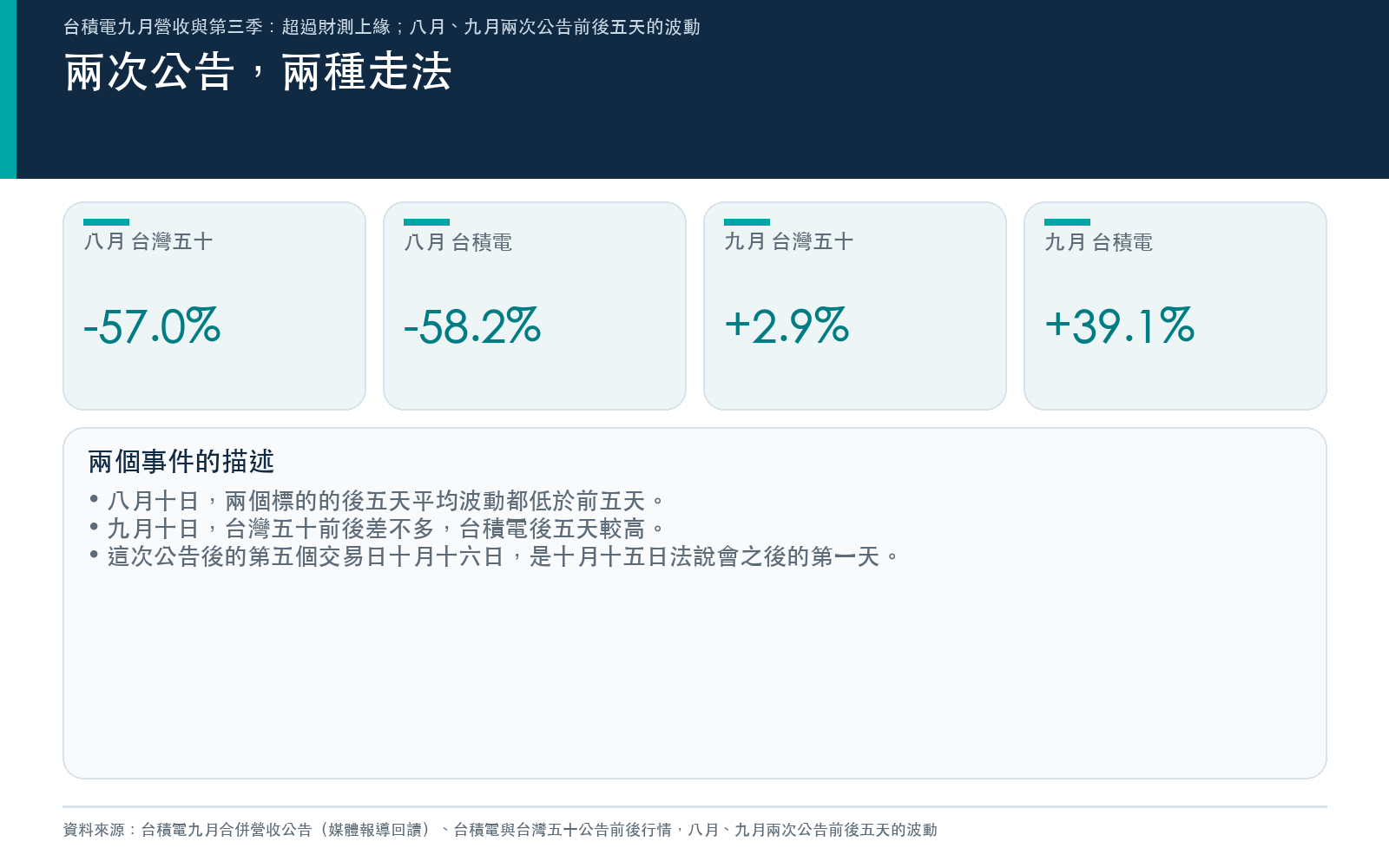 八月、九月兩次公告後五天相對前五天的平均單日絕對報酬變化：八月台灣五十與台積電都減少，九月台灣五十大致持平、台積電增加；這次公告後的第五個交易日是法說會後第一天