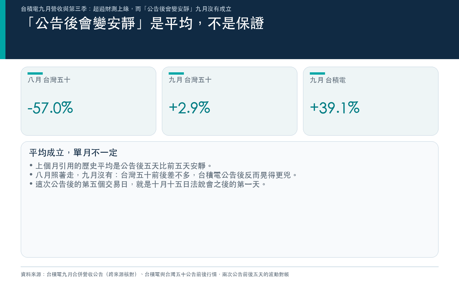 上個月引用的歷史平均是公告後五天比前五天安靜；八月成立，九月台灣五十大致持平、台積電反而晃得更兇；這次公告後的第五個交易日是法說會後第一天