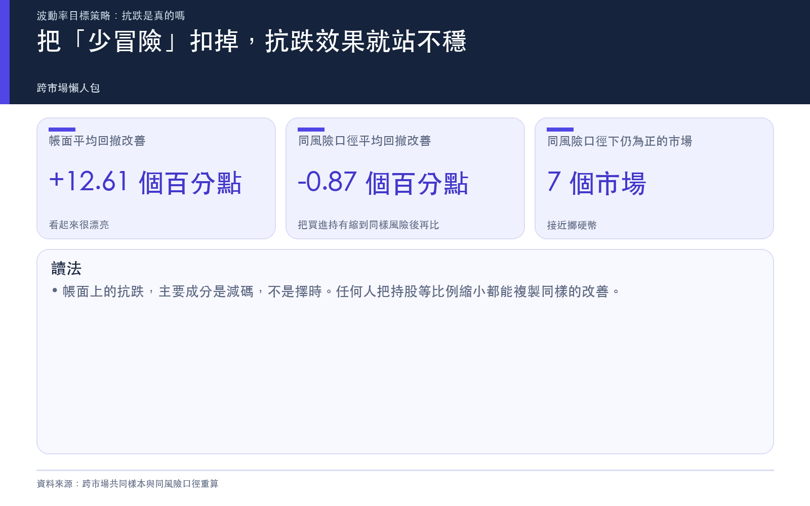 原始回撤改善與同風險口徑下的回撤改善對照