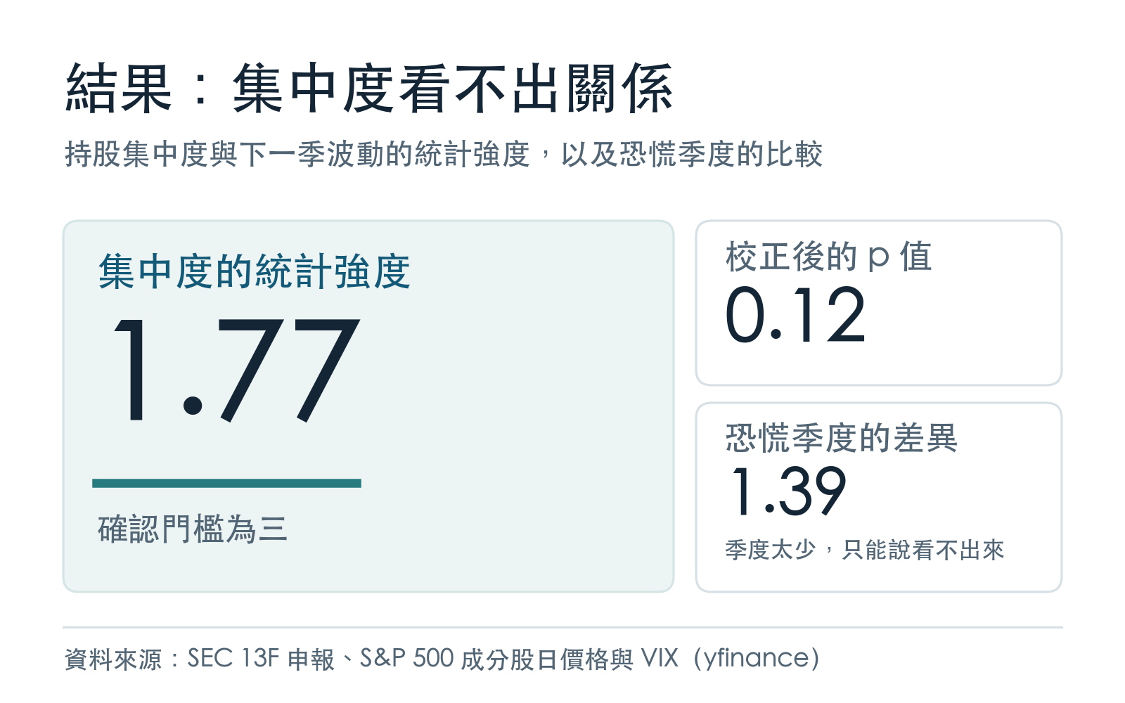 持股集中度與下一季波動的統計強度,以及恐慌季度的比較