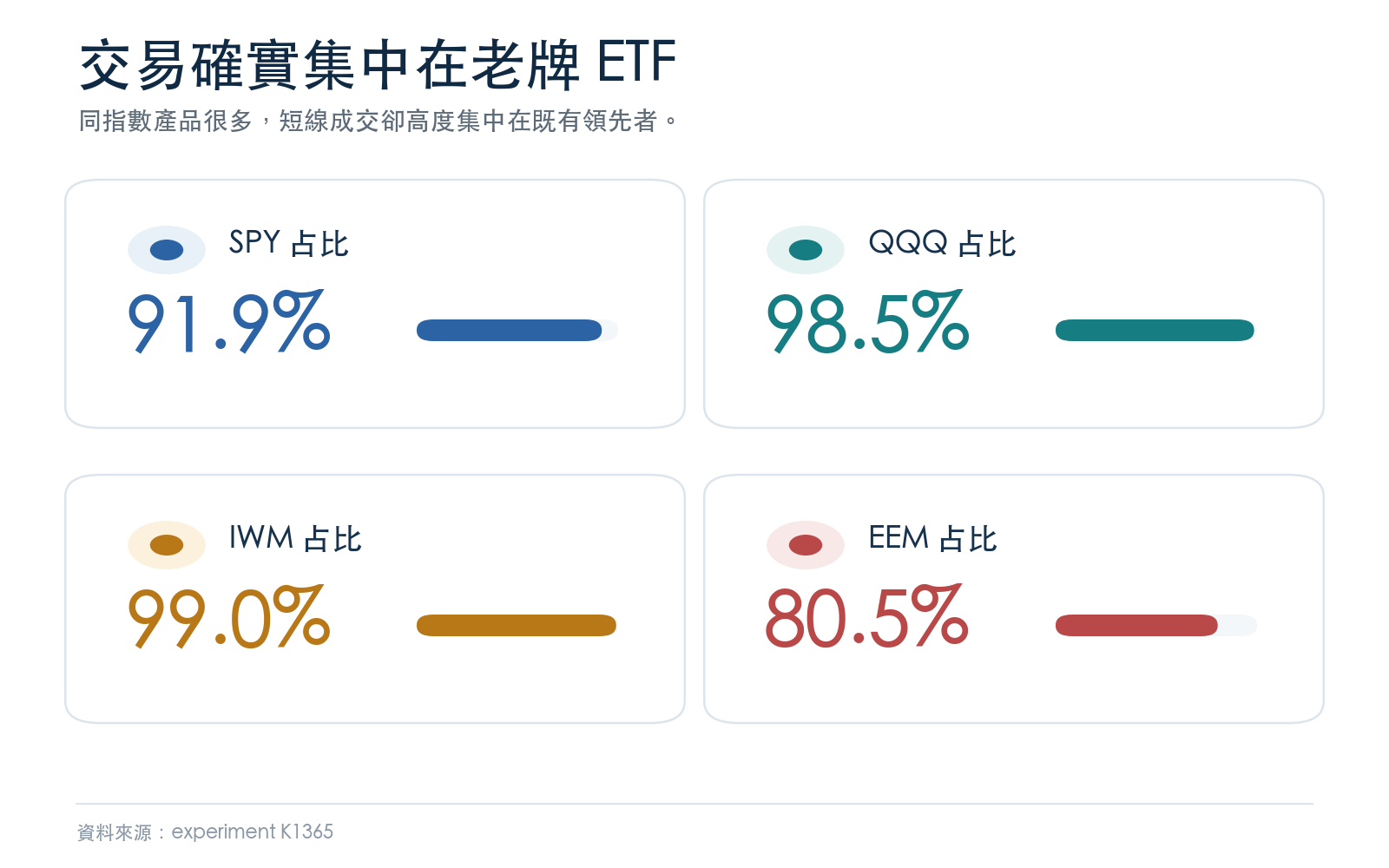 四組同指數 ETF 的老牌成交量占比