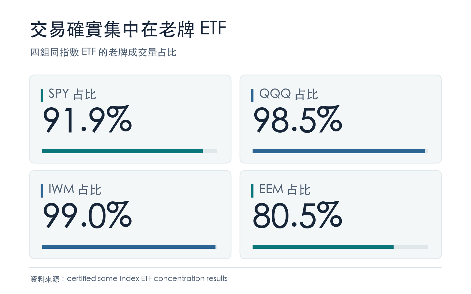 四組同指數 ETF 的老牌成交量占比