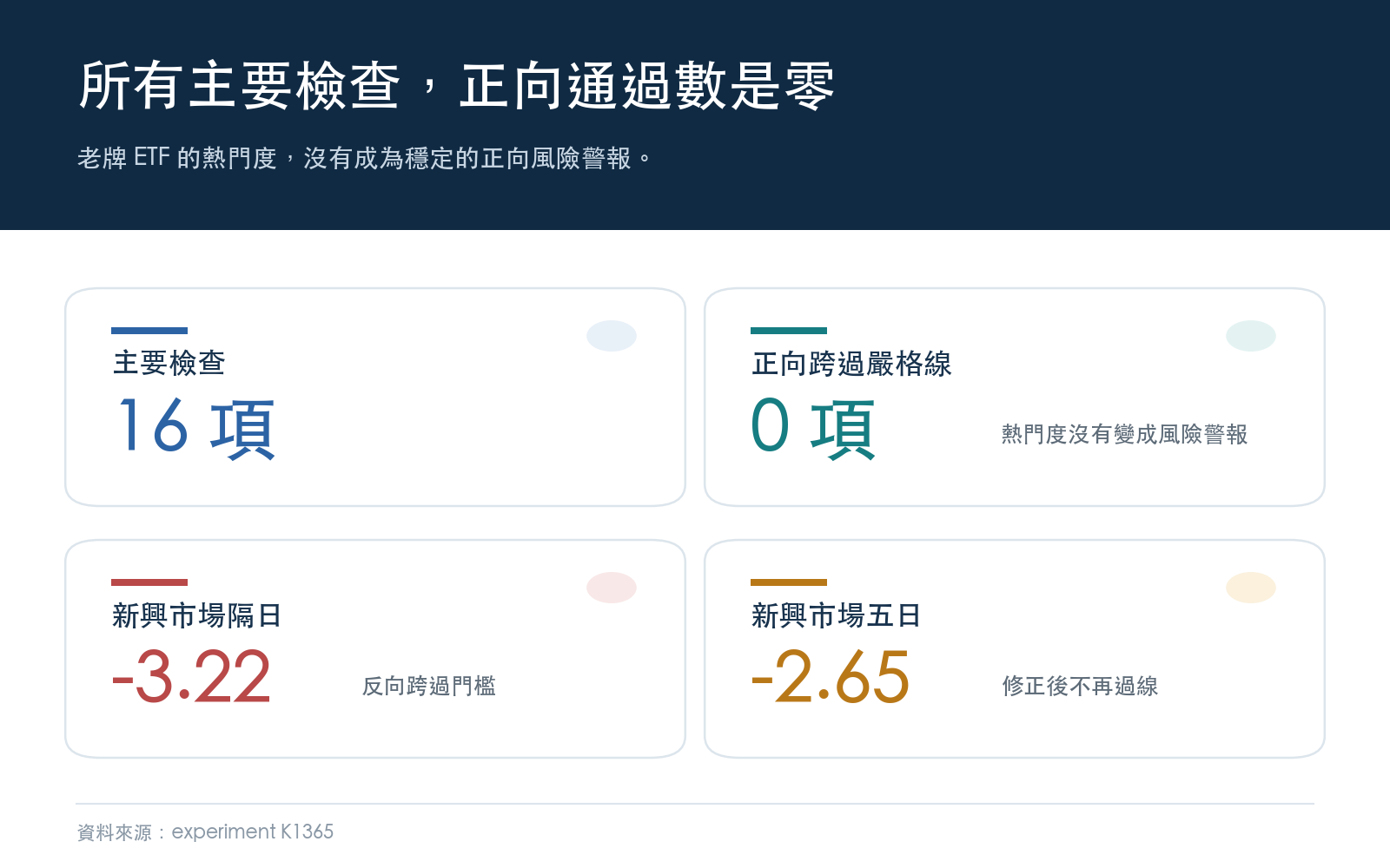 ETF 交易集中度的主要預測結果與新興市場反向值