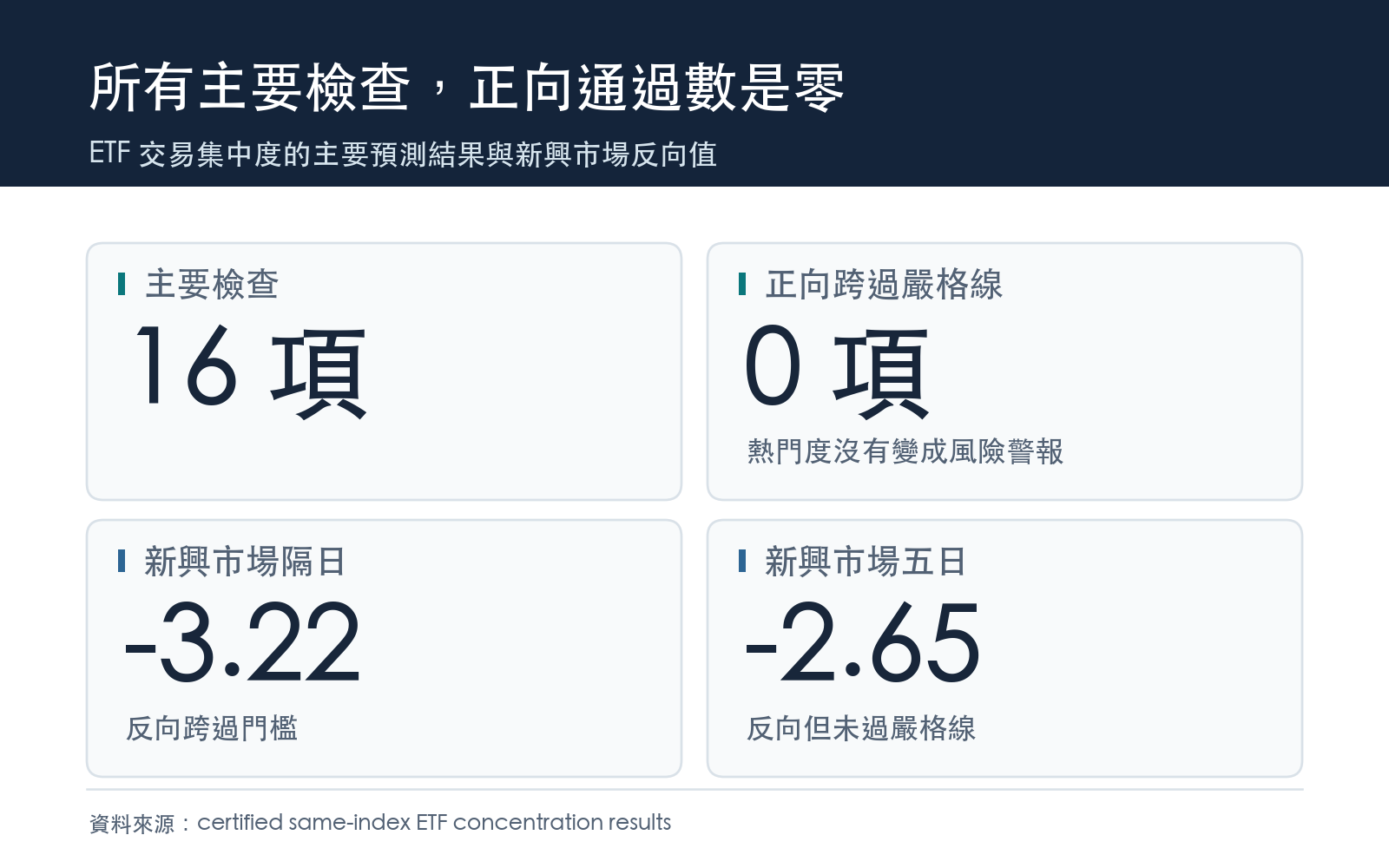 ETF 交易集中度的主要預測結果與新興市場反向值