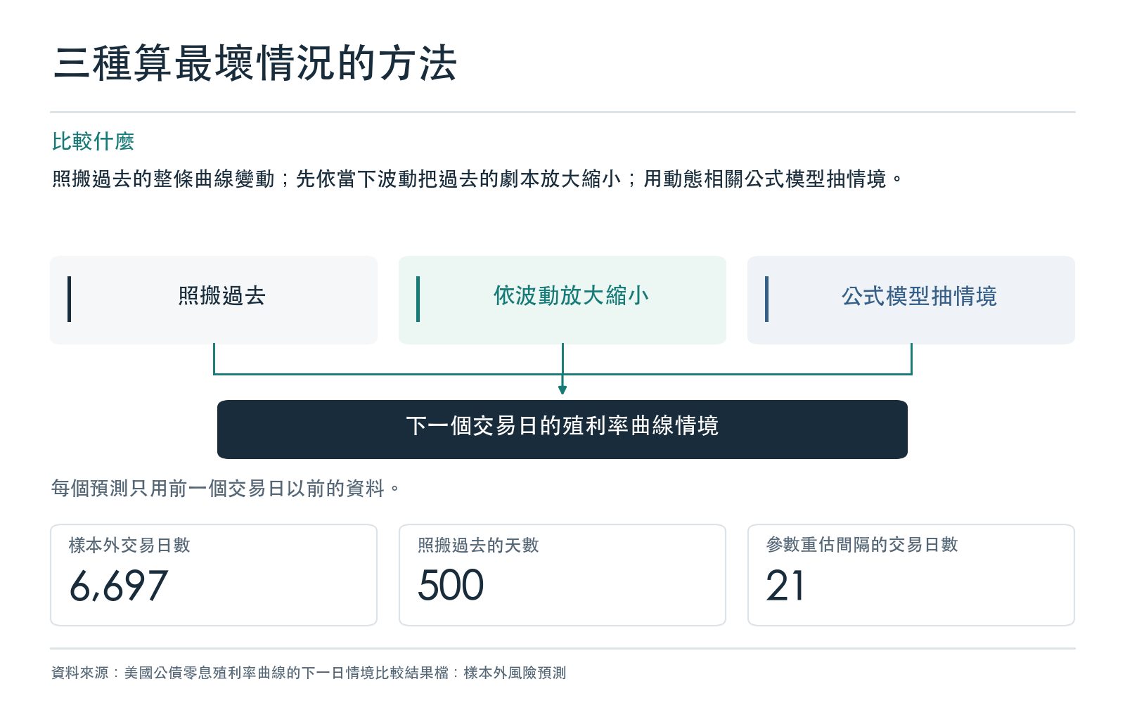 概念卡:以聯準會零息公債殖利率表比較三種產生下一個交易日殖利率曲線情境的做法,樣本外天數、照搬視窗長度與重估間隔取自研究結果檔