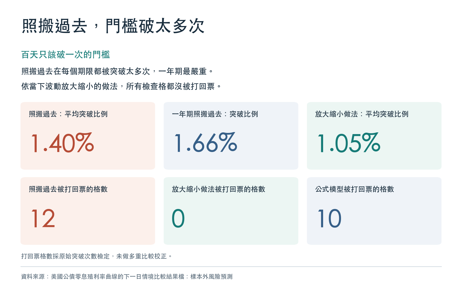 結果卡:百天一破門檻的平均突破比例與各做法被檢定打回票的格數,全部取自研究結果檔