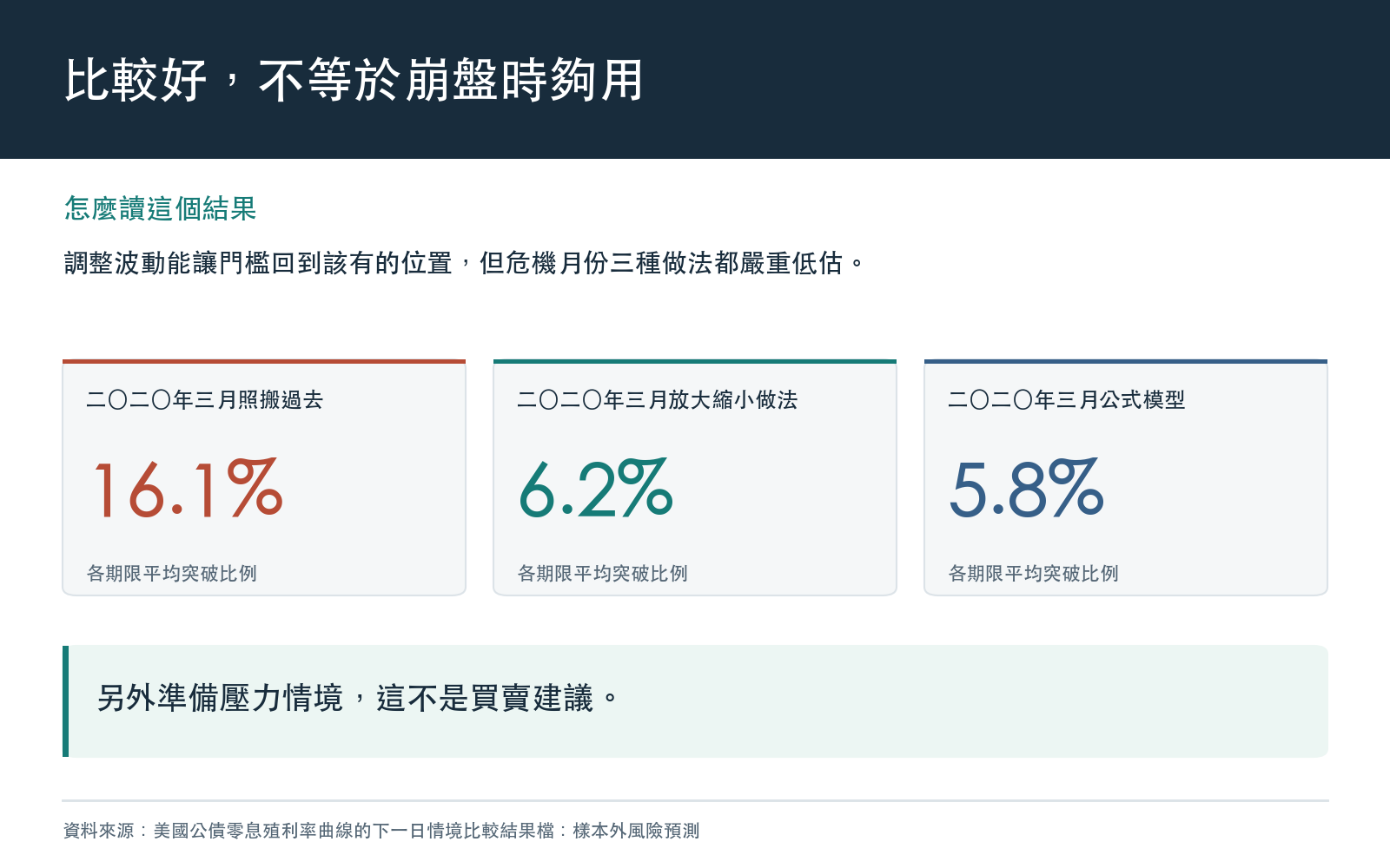 行動卡:二〇二〇年三月三種做法百天一破門檻的平均突破比例,全部取自研究結果檔